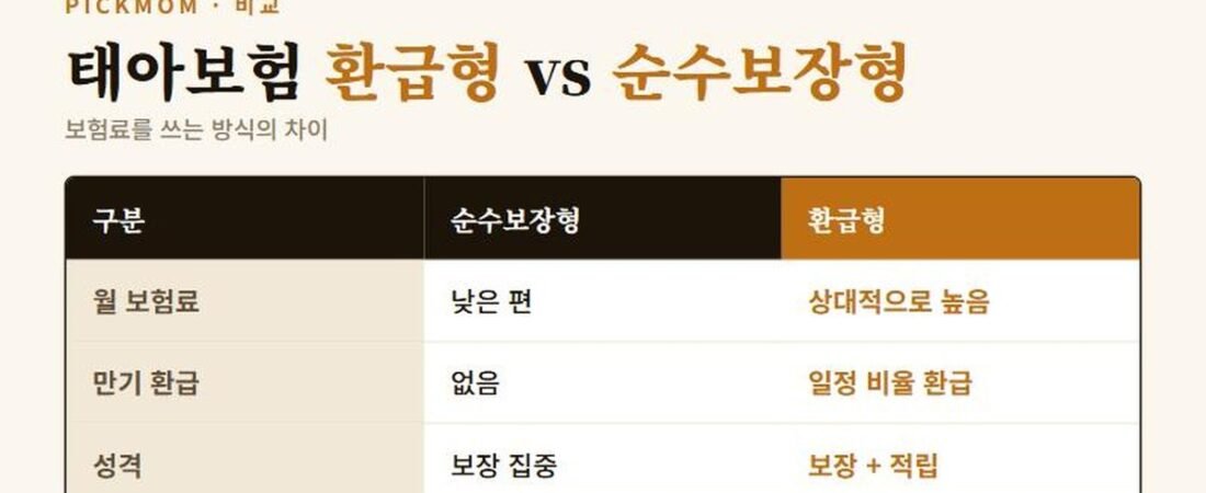 태아보험 환급형과 순수보장형 차이